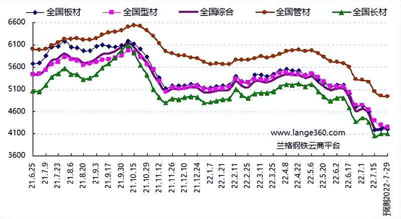 鋼材行情數(shù)據圖