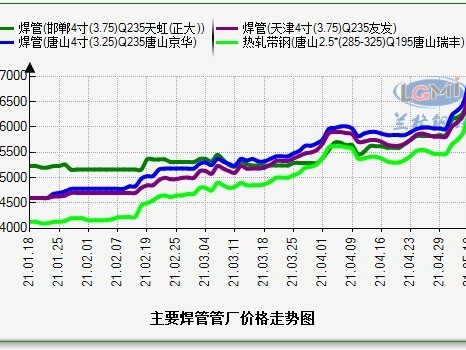 鋼價持續(xù)上漲而你“手無寸鐵”該如何是好？